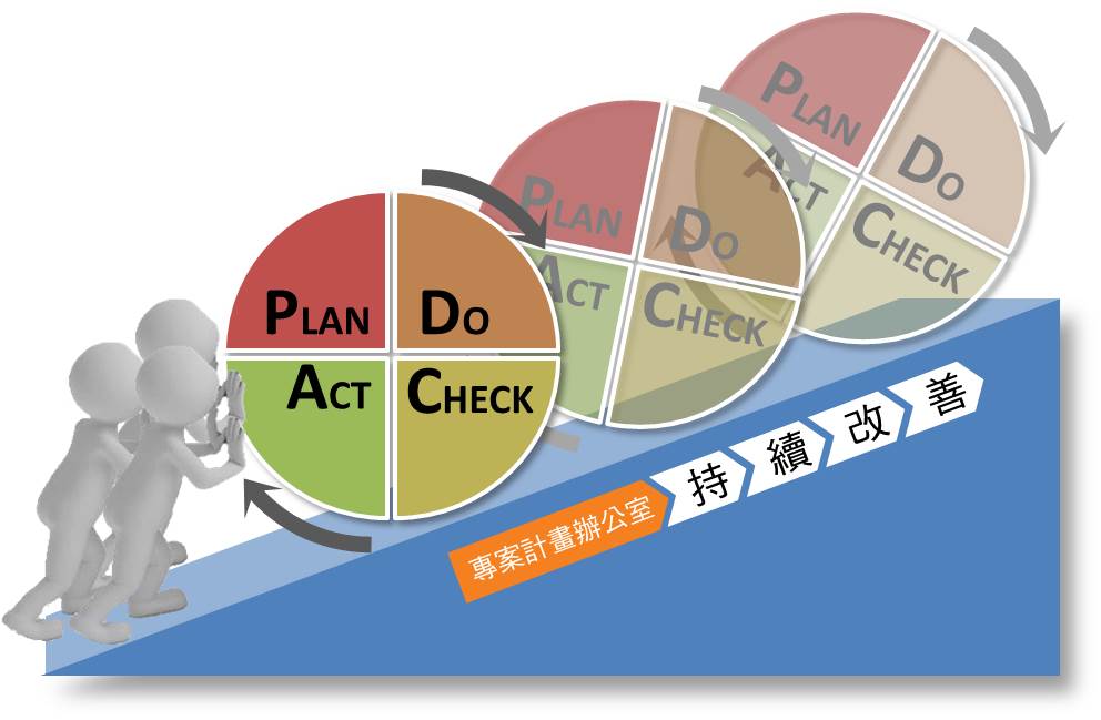蛣2 pdca回圈式品质管理程序图